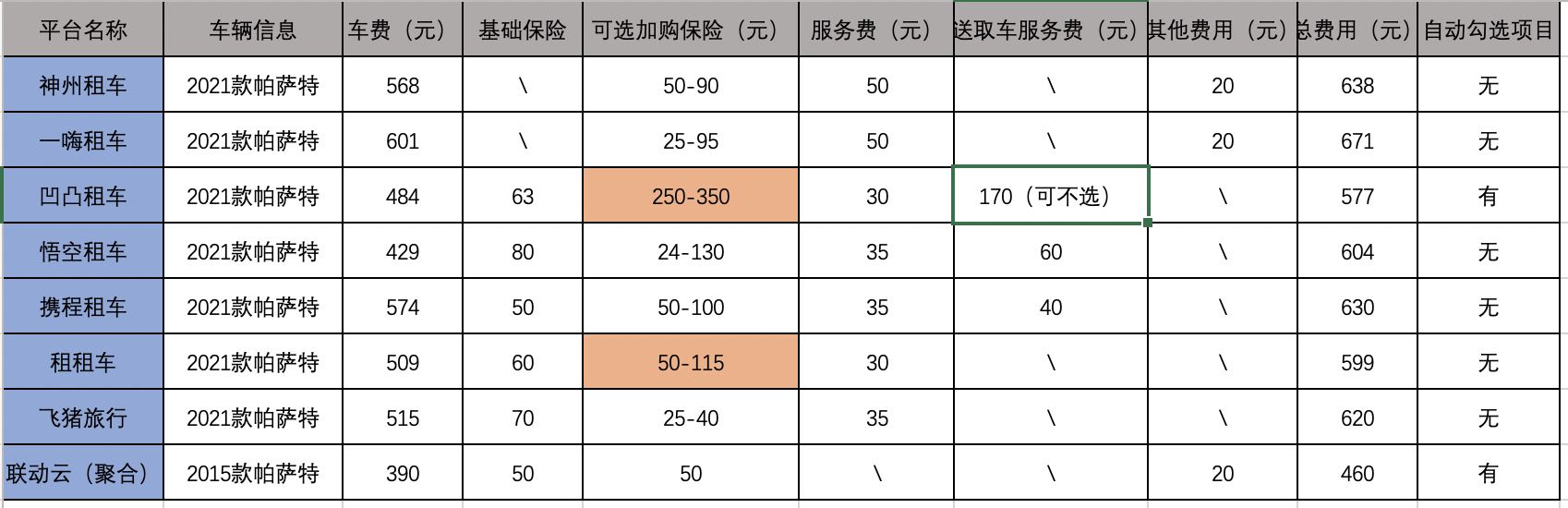 攜程,租租車,悟空租車等平臺強制搭售保險,多