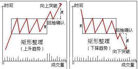 矩形整理k线图解图片