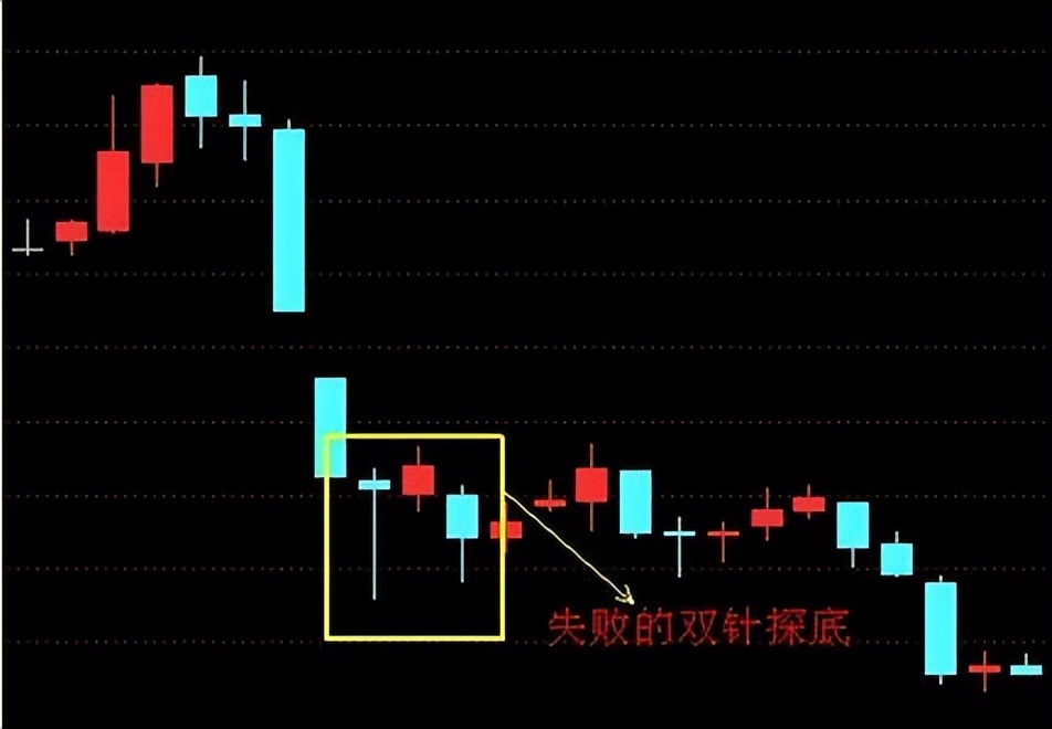 中国股市:一旦遇到双针探底形态,后市不是涨停就是涨不停?