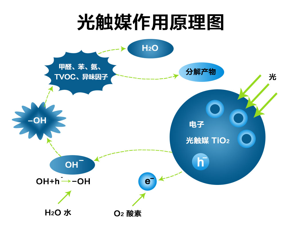 光触媒原理图片