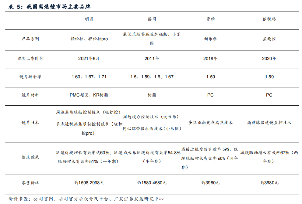 中國增速超越全球,明月鏡片:國產鏡片龍頭,近視防控打開空間