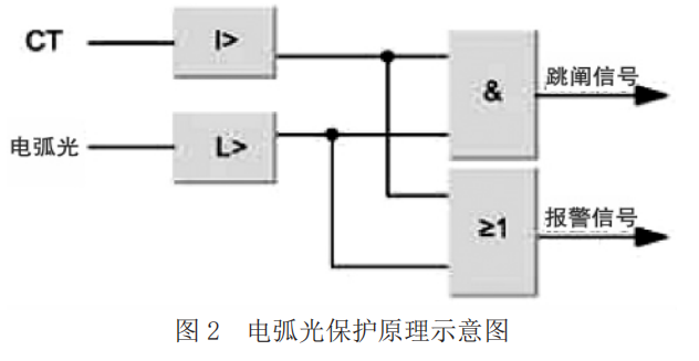 淺析電弧光保護在發電廠10kv廠用電系統中的設計應用方案