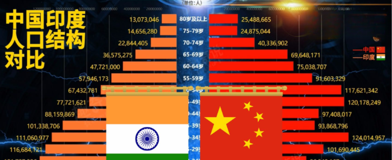 印度人口超过中国?python可视化分析一波