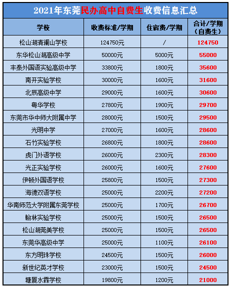 2021年东莞民办高中自费生收费信息汇总