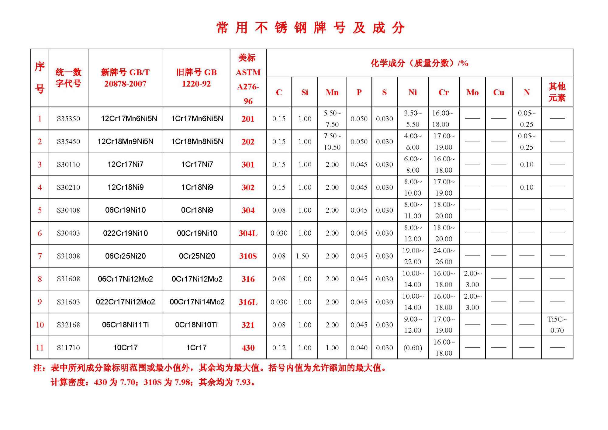 食用不锈钢型号对照表图片