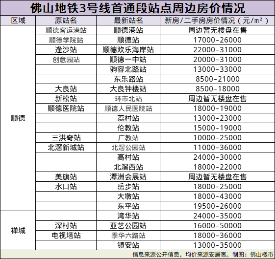 试运行！佛山地铁3号线曝光新进展！沿线新盘价格有了！