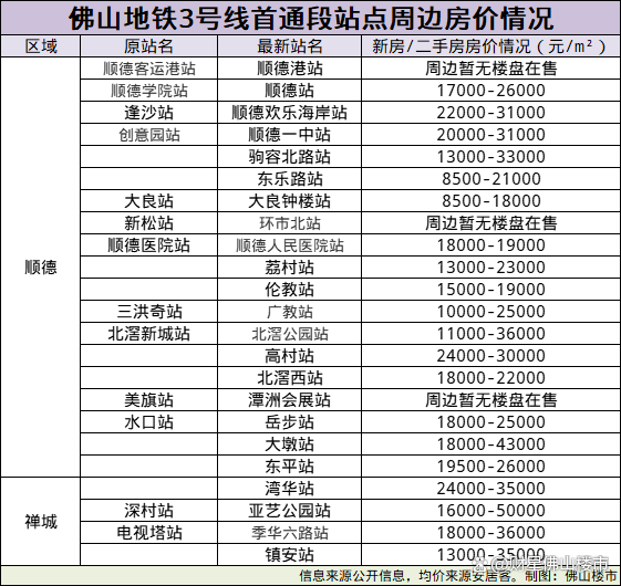 试运行!佛山地铁3号线曝光新进展!沿线新盘价格有了!