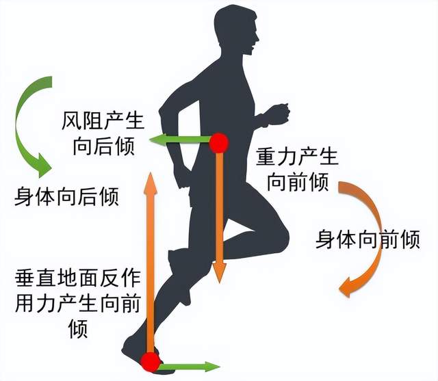 短跑最正确的跑姿训练,短跑跑姿怎样算标准?