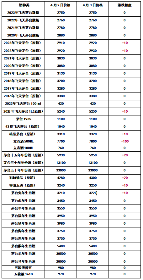 2023年4月3日 - 飛天茅臺每日行情價格!