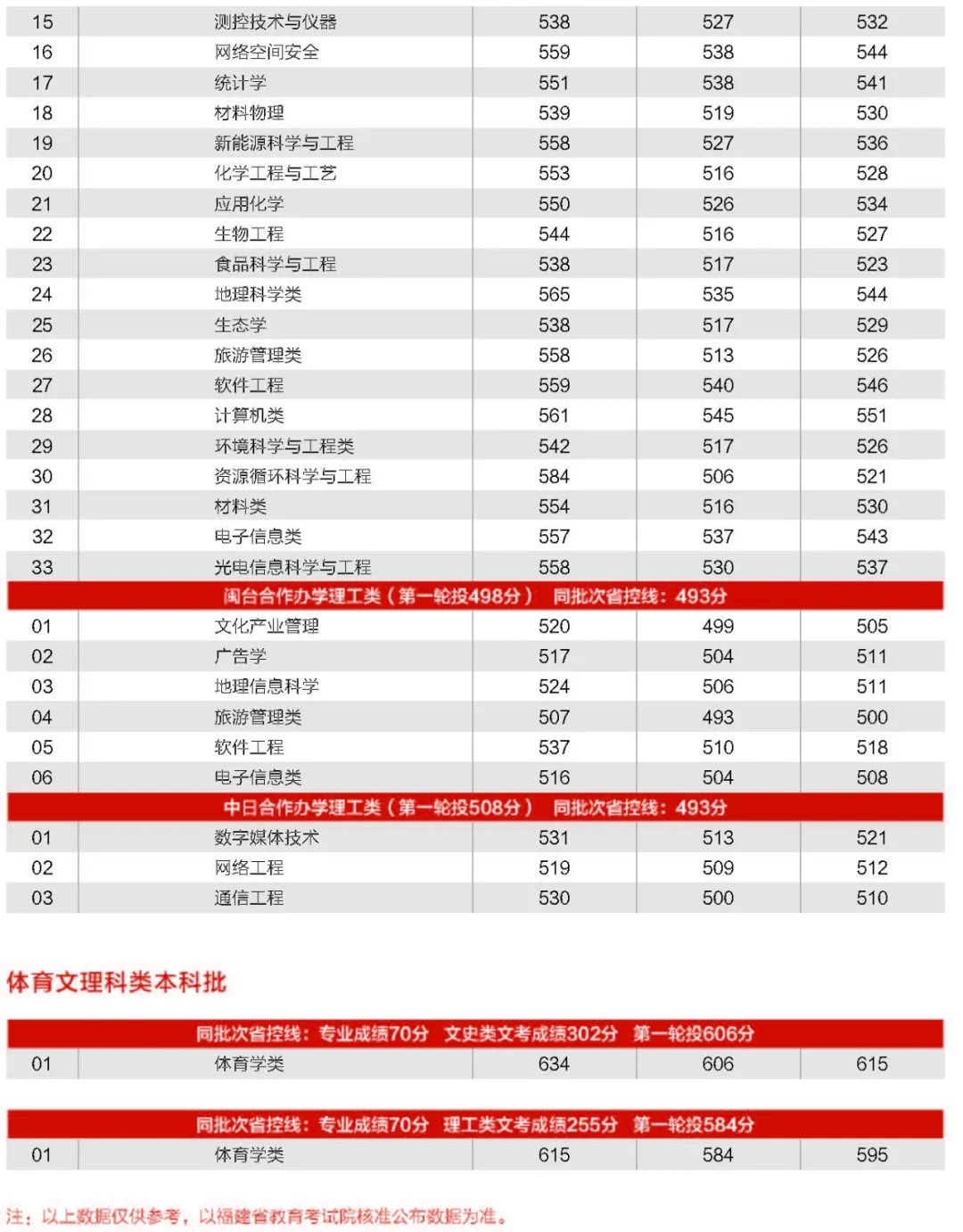 福建师范大学2019高考分数线统计!