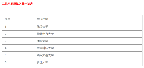 电力大学排名图片