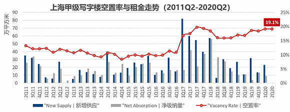 上海写字楼市场空置率走高租金下跌,沿江商务区崛起?
