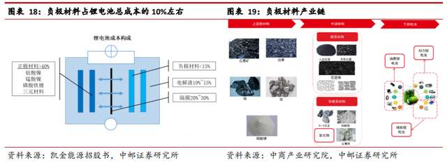 預焙陽極龍頭,索通發展:強勢進軍負極領域,打造增長新引擎