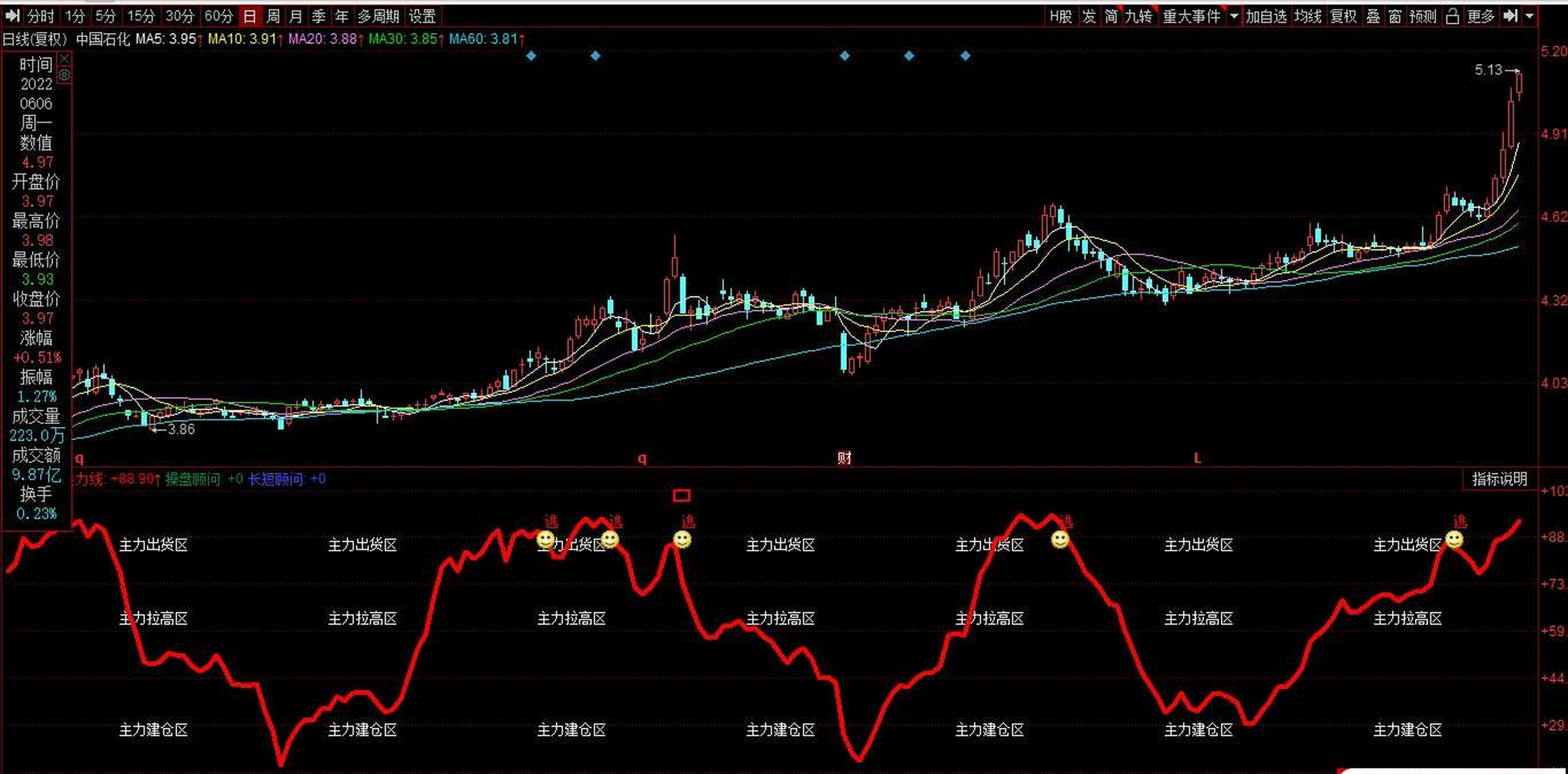 同花顺主力区间副图指标 保证资金的安全 源码 附图 本指标信号能