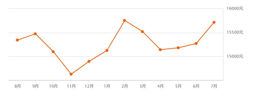 鄞州区也开始跌了?宁波各区二手房价出炉!