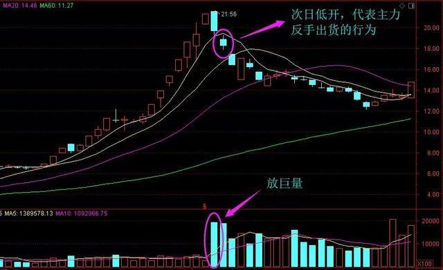 中國股市:底部突然連續放量,但股價卻滯漲,暗示著什麼?