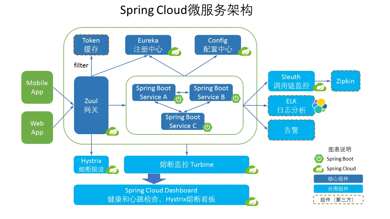 spring cloud分布式微服务整体架构