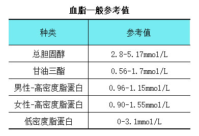 血脂四项正常值图片