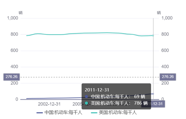 一,我们能达到美国的汽车人均保有量吗?