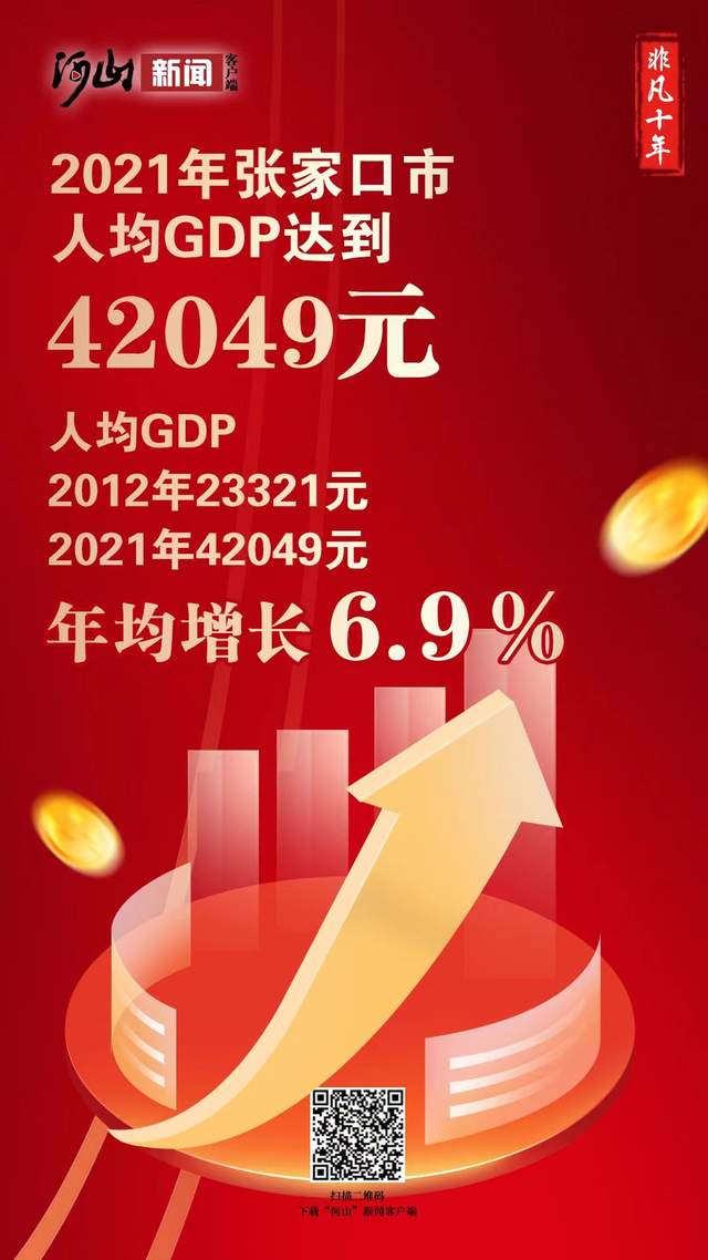 海报丨非凡十年·数说·2021年张家口市人均gdp达42049元
