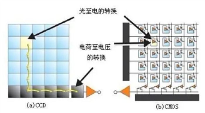 ccd和cmos 高光谱相机图像传感器的区别