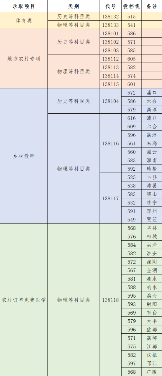 速看!扬州大学2023高考录取这些本科提前批投档线已出,快来围观!
