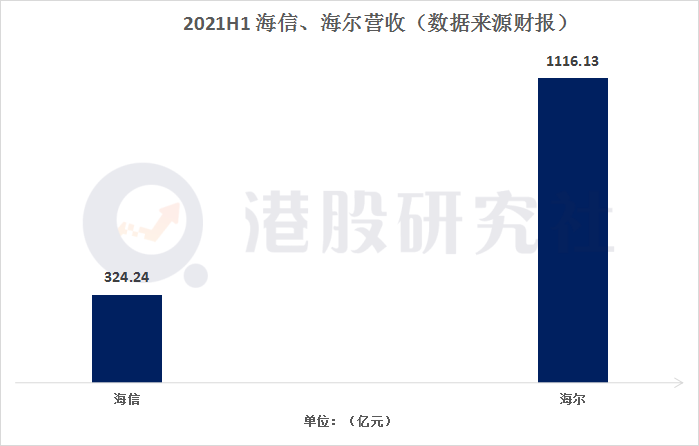 港股家电巨头年中业绩秀：海信、海尔的“升维”之战