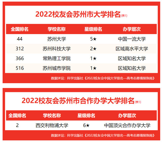 校友會2022蘇州市大學排名蘇州大學西交利物浦大學分列第一