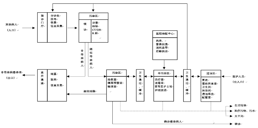 发热门诊设置规范图片图片