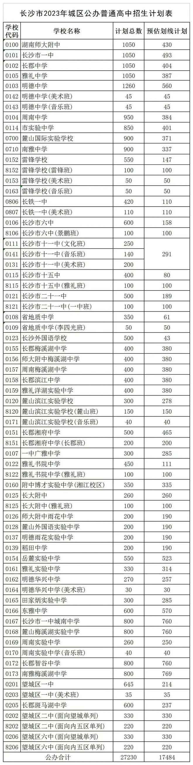 速看!2023年长沙中考,预估录取线出炉!