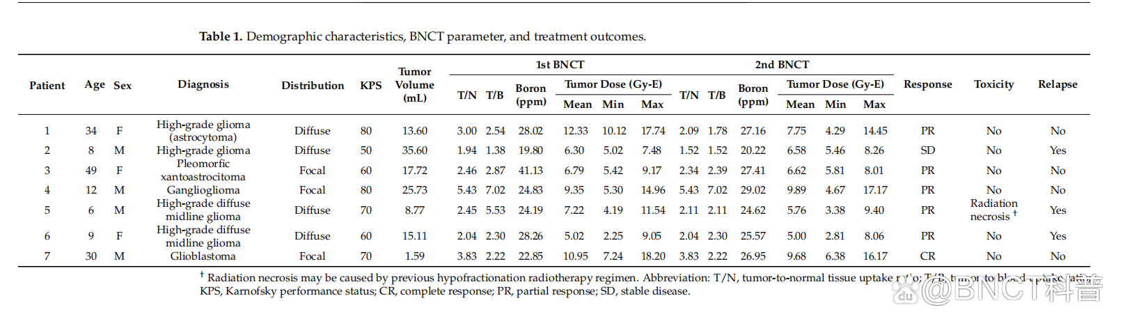 病例报告：BNCT治疗脑干胶质瘤