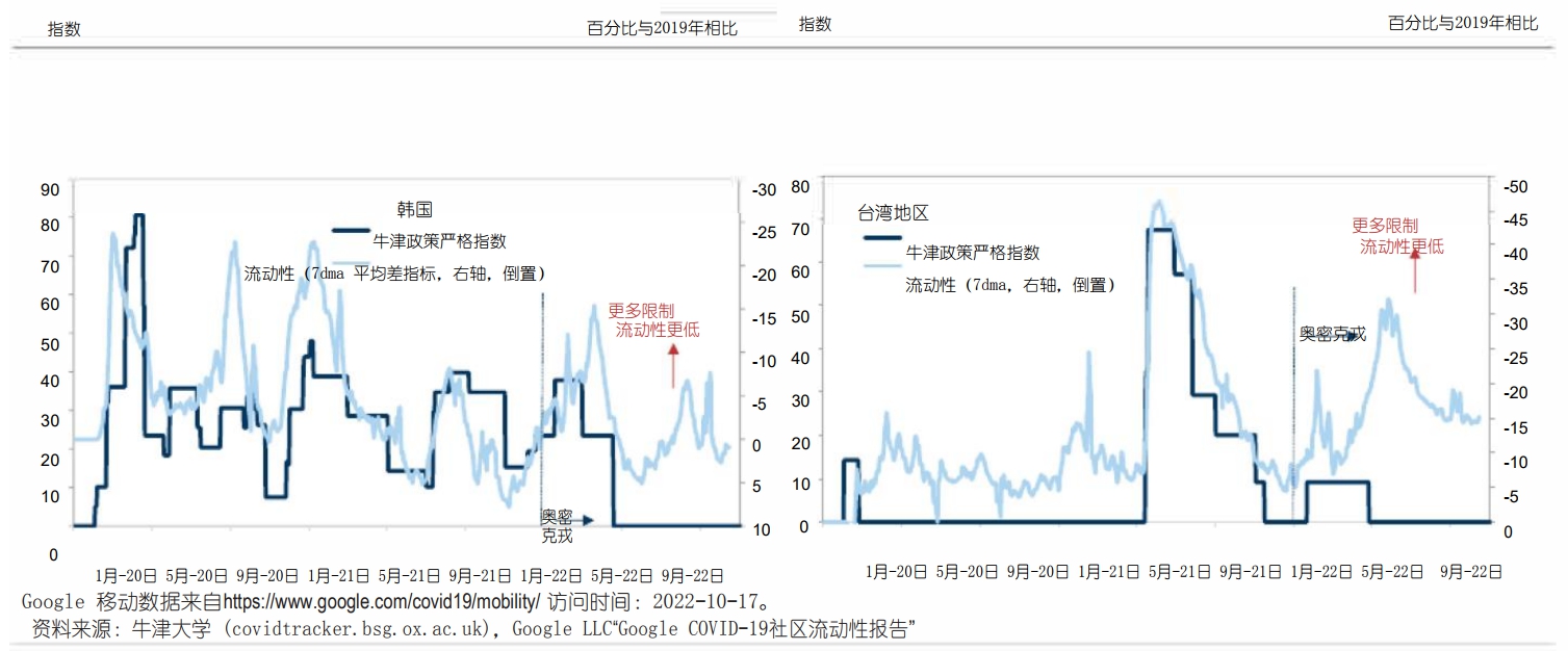 高盛預測:疫情政策調整後,2023年經濟將經歷先緩後急劇反彈