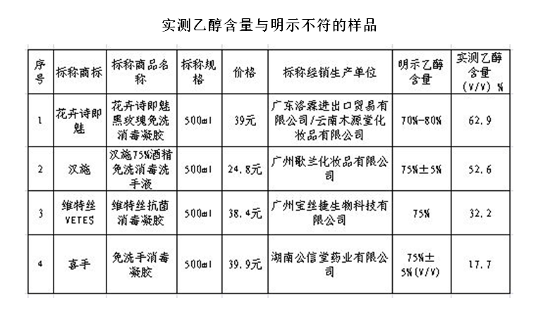 免洗酒精洗手液成分图片