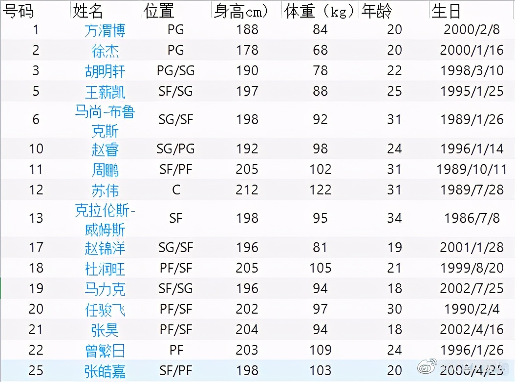 cba体测数据更新!赵继伟只有183,周琦增重36斤,徐杰体重亮了