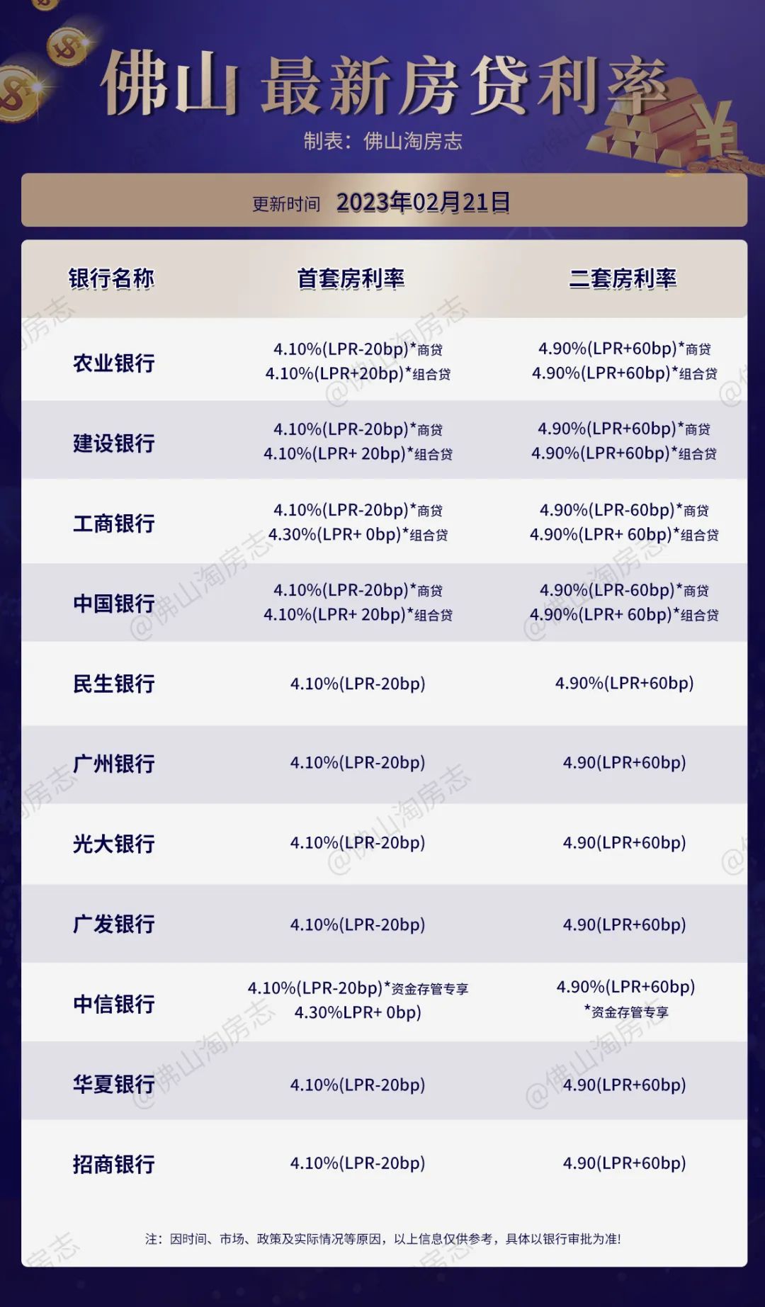 佛山lpr依旧不变，但提前还贷有望变容易……