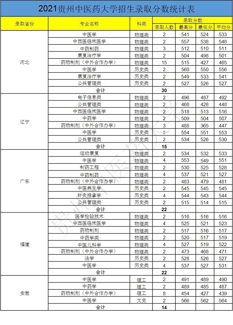 贵州中医药大学分数线图片