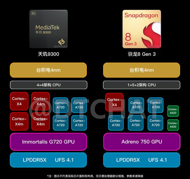 骁龙8gen3进一步确认:预计跑分达177万分,但稳住功耗才是胜利!