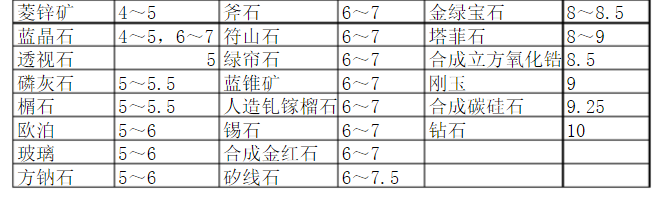 宝石玉石莫氏硬度列表查询大全