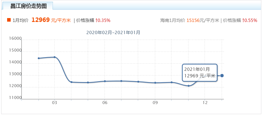 海南昌江最新房價2022最新價格是多少?昌江價格走勢怎麼樣?