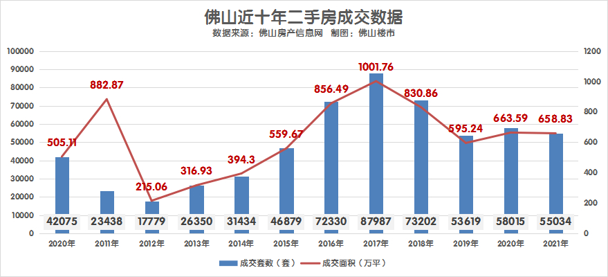 连续7年破10万套！佛山楼市依然强劲，2021年卖房102650套