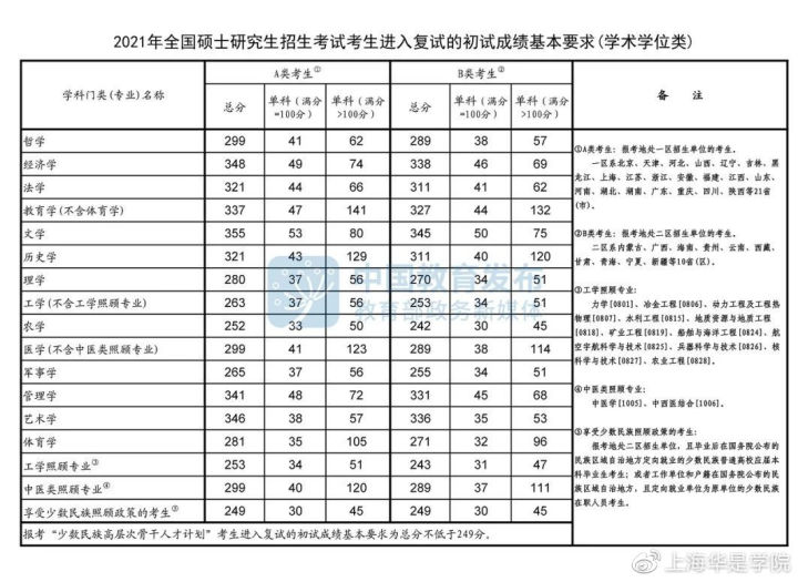 2021考研mba,mpa,mem,mpacc国家线发布!