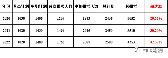 四川单招淘汰率排行图片