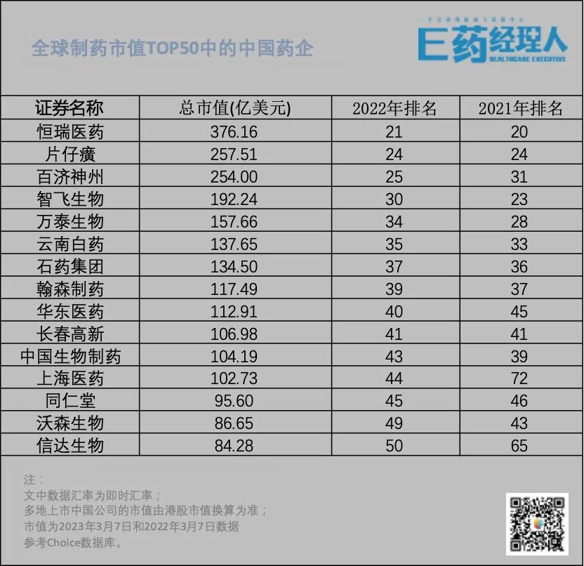 全球藥企市值top50:15家中國藥企入圍,恆瑞居首百濟第三