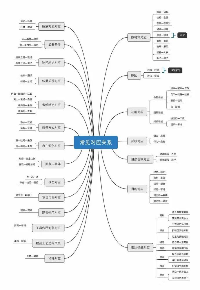 2023軍隊文職備考:言語理解思維導圖