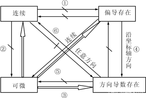 偏导数存在是可微的什么条件
