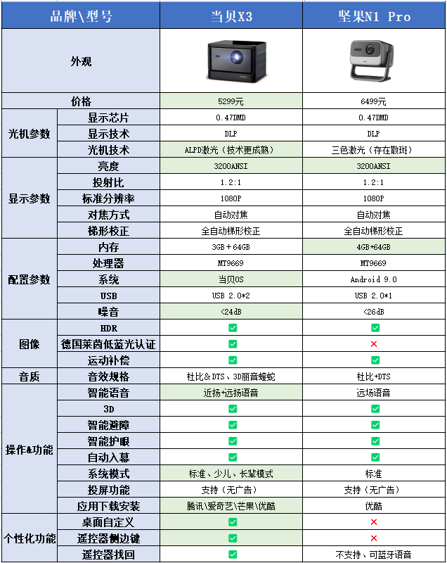 坚果投影仪x3说明书图片