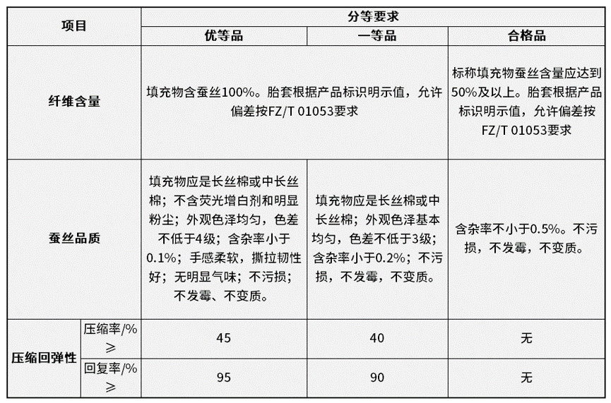 蚕丝被斤温度对照表图片