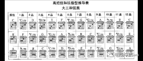 「音樂理論」一張圖搞懂吉他和絃及指法原理(建議收藏)