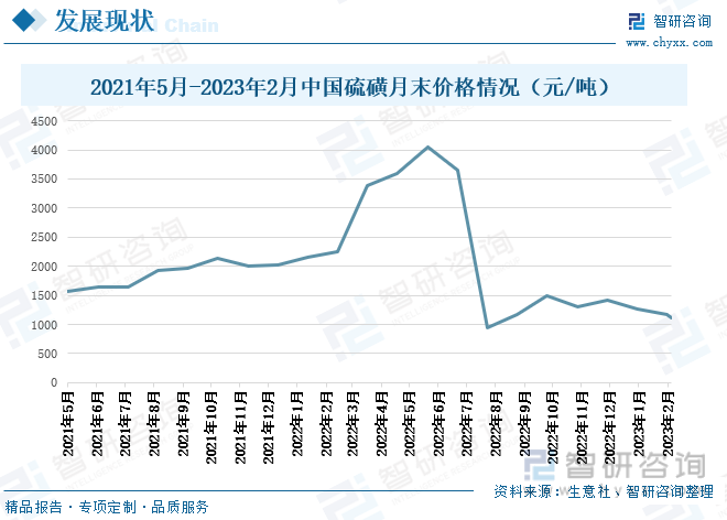 硫的价位图图片