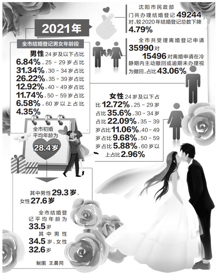 初婚平均年龄28.4岁!2021年沈阳市婚姻登记大数据出炉